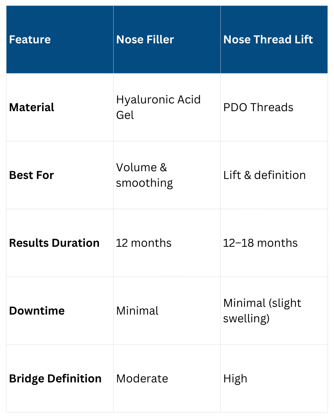 Nose Thread Lift vs. Nose Filler Comparison